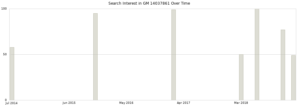 Search interest in GM 14037861 part aggregated by months over time.
