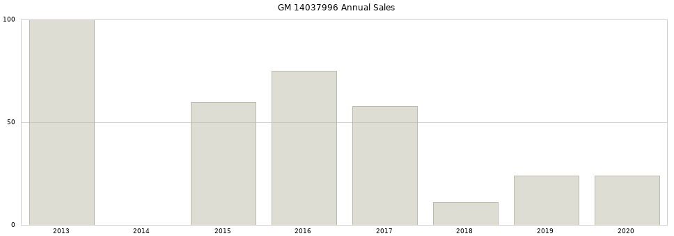 GM 14037996 part annual sales from 2014 to 2020.