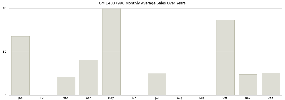 GM 14037996 monthly average sales over years from 2014 to 2020.