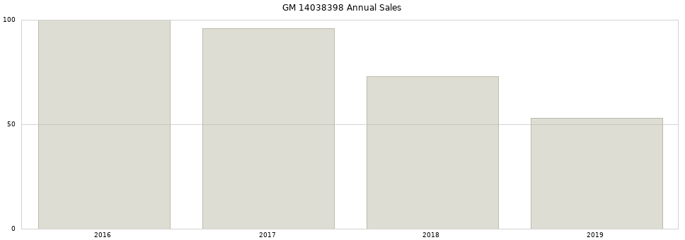 GM 14038398 part annual sales from 2014 to 2020.
