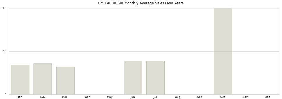 GM 14038398 monthly average sales over years from 2014 to 2020.
