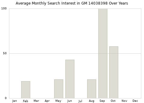 Monthly average search interest in GM 14038398 part over years from 2013 to 2020.
