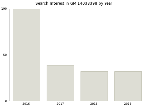 Annual search interest in GM 14038398 part.