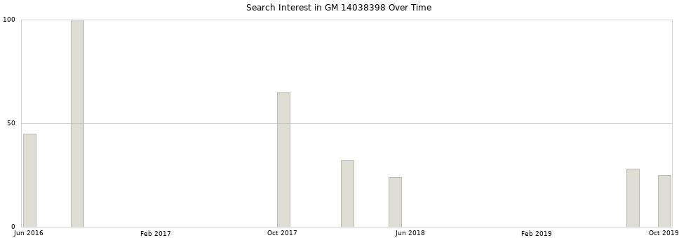Search interest in GM 14038398 part aggregated by months over time.