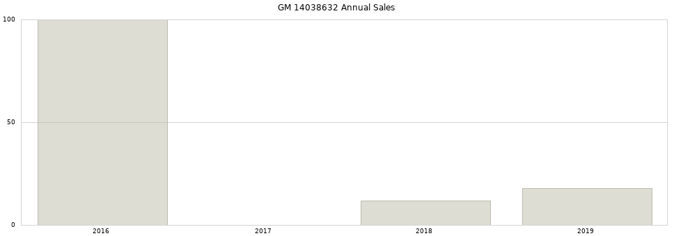 GM 14038632 part annual sales from 2014 to 2020.