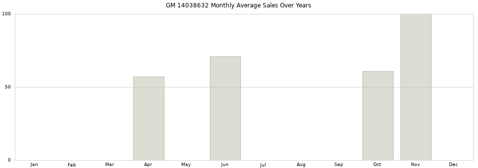 GM 14038632 monthly average sales over years from 2014 to 2020.