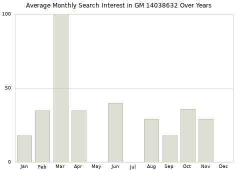Monthly average search interest in GM 14038632 part over years from 2013 to 2020.