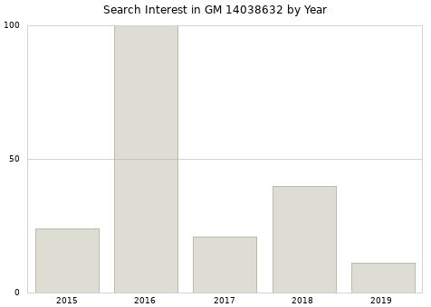 Annual search interest in GM 14038632 part.