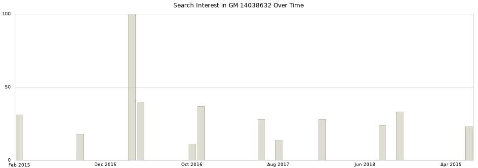 Search interest in GM 14038632 part aggregated by months over time.