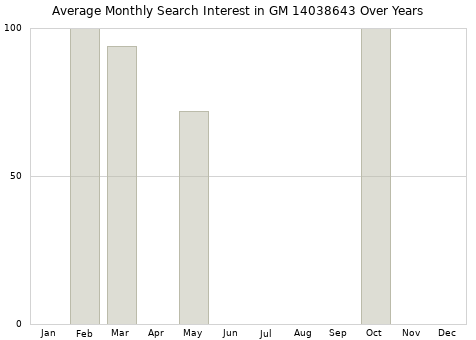 Monthly average search interest in GM 14038643 part over years from 2013 to 2020.