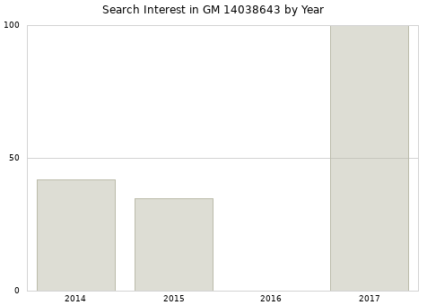 Annual search interest in GM 14038643 part.