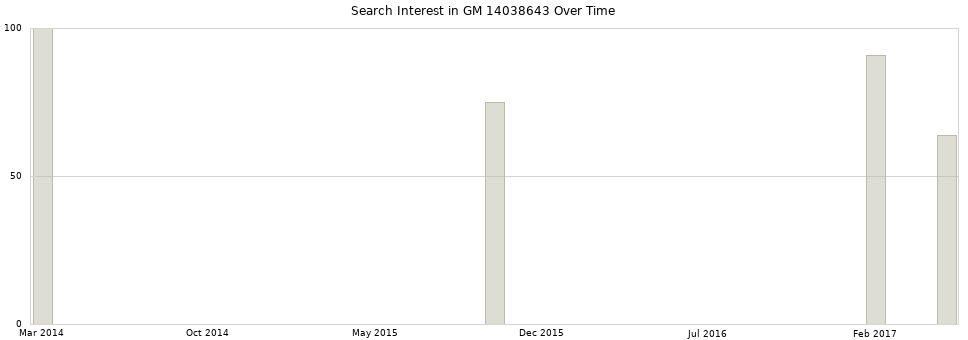 Search interest in GM 14038643 part aggregated by months over time.
