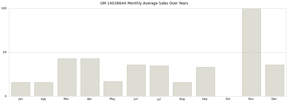 GM 14038644 monthly average sales over years from 2014 to 2020.