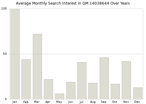 Monthly average search interest in GM 14038644 part over years from 2013 to 2020.