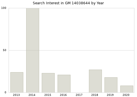 Annual search interest in GM 14038644 part.