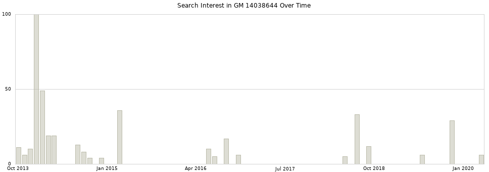 Search interest in GM 14038644 part aggregated by months over time.
