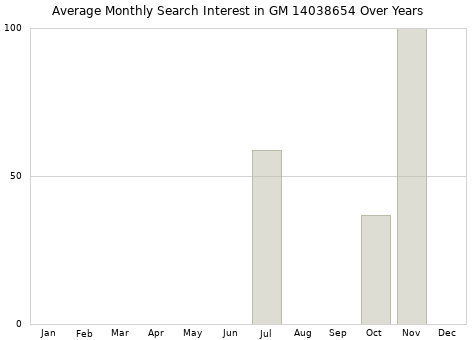 Monthly average search interest in GM 14038654 part over years from 2013 to 2020.