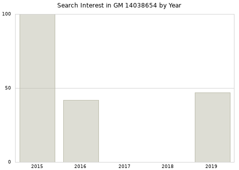 Annual search interest in GM 14038654 part.