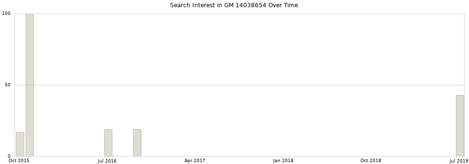 Search interest in GM 14038654 part aggregated by months over time.