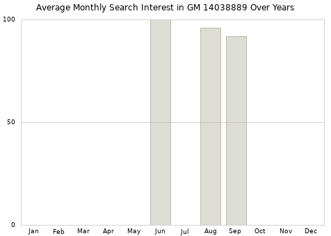 Monthly average search interest in GM 14038889 part over years from 2013 to 2020.