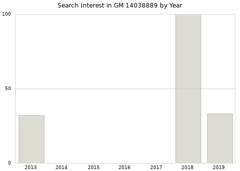 Annual search interest in GM 14038889 part.