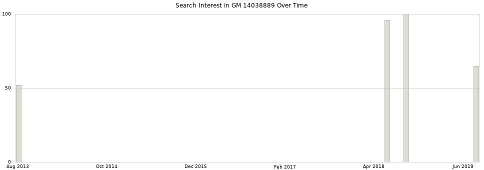 Search interest in GM 14038889 part aggregated by months over time.