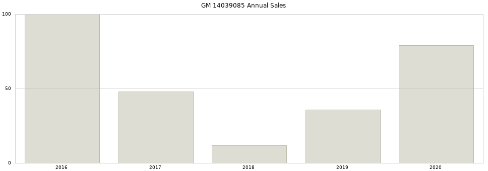 GM 14039085 part annual sales from 2014 to 2020.