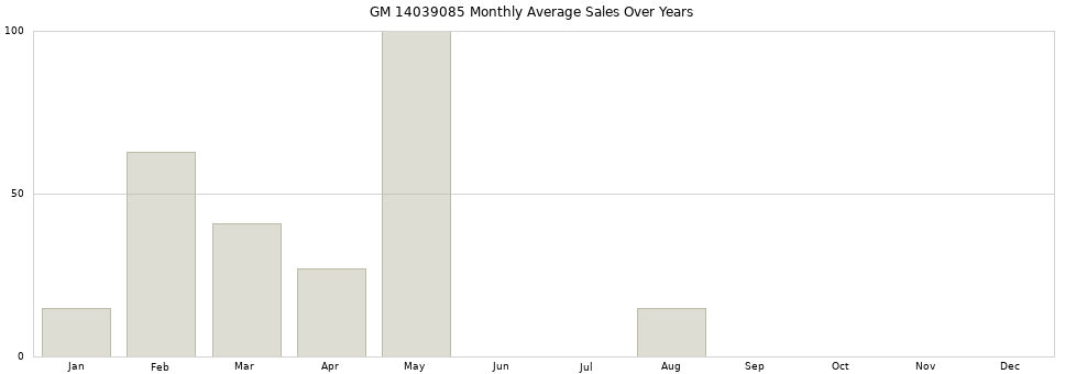 GM 14039085 monthly average sales over years from 2014 to 2020.