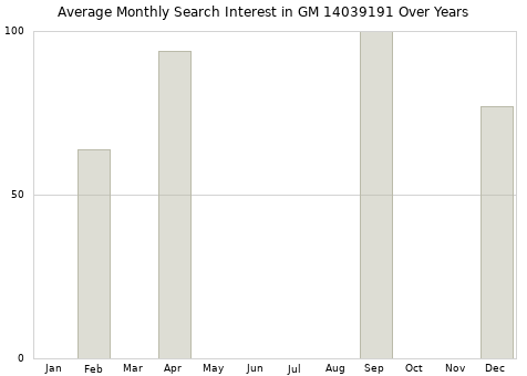 Monthly average search interest in GM 14039191 part over years from 2013 to 2020.
