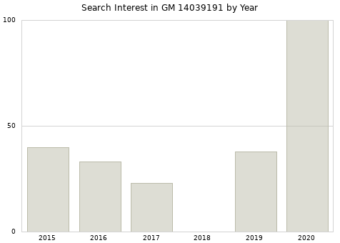 Annual search interest in GM 14039191 part.