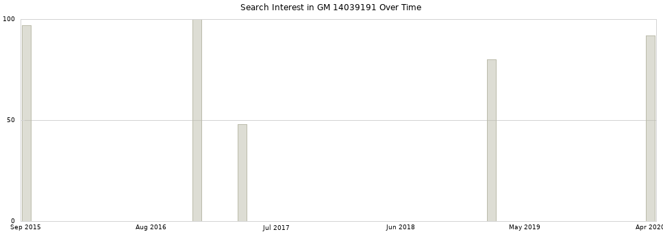 Search interest in GM 14039191 part aggregated by months over time.