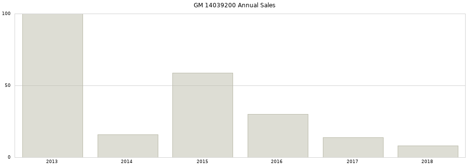 GM 14039200 part annual sales from 2014 to 2020.