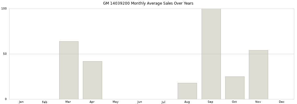 GM 14039200 monthly average sales over years from 2014 to 2020.