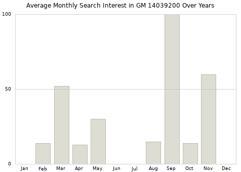 Monthly average search interest in GM 14039200 part over years from 2013 to 2020.