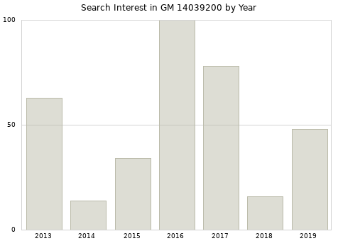 Annual search interest in GM 14039200 part.