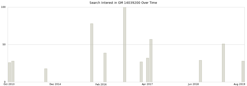 Search interest in GM 14039200 part aggregated by months over time.