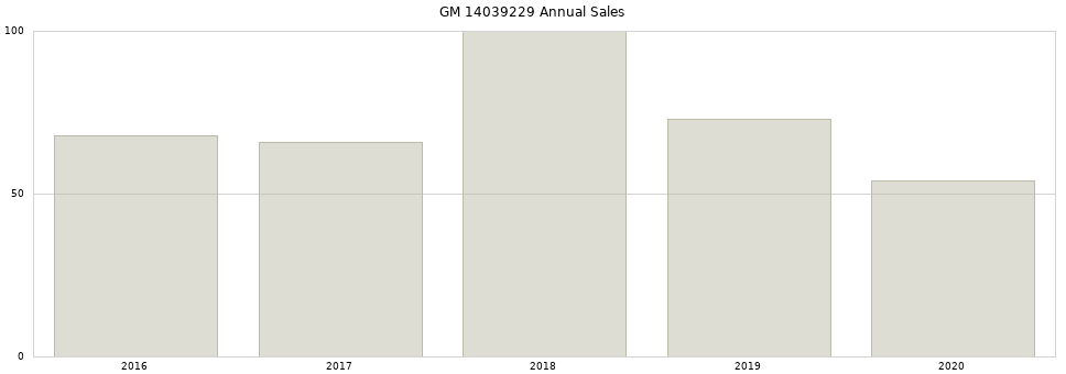 GM 14039229 part annual sales from 2014 to 2020.