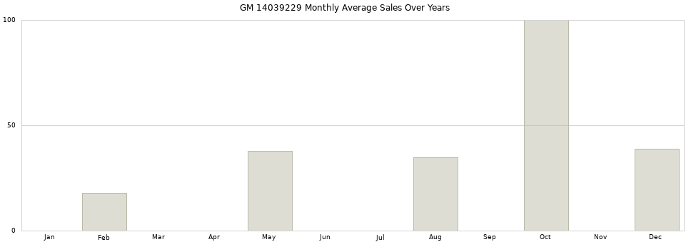 GM 14039229 monthly average sales over years from 2014 to 2020.