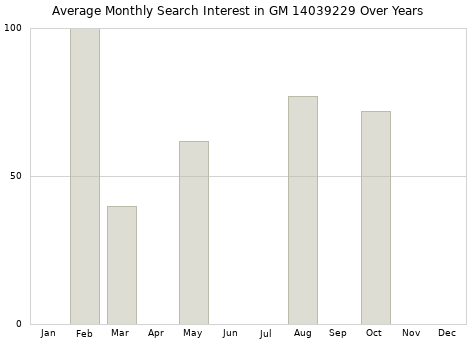 Monthly average search interest in GM 14039229 part over years from 2013 to 2020.