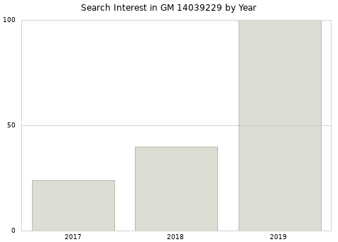 Annual search interest in GM 14039229 part.