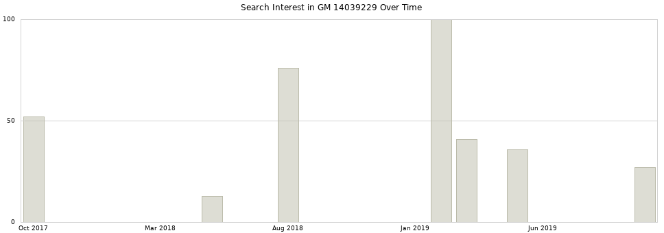 Search interest in GM 14039229 part aggregated by months over time.
