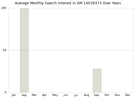 Monthly average search interest in GM 14039373 part over years from 2013 to 2020.