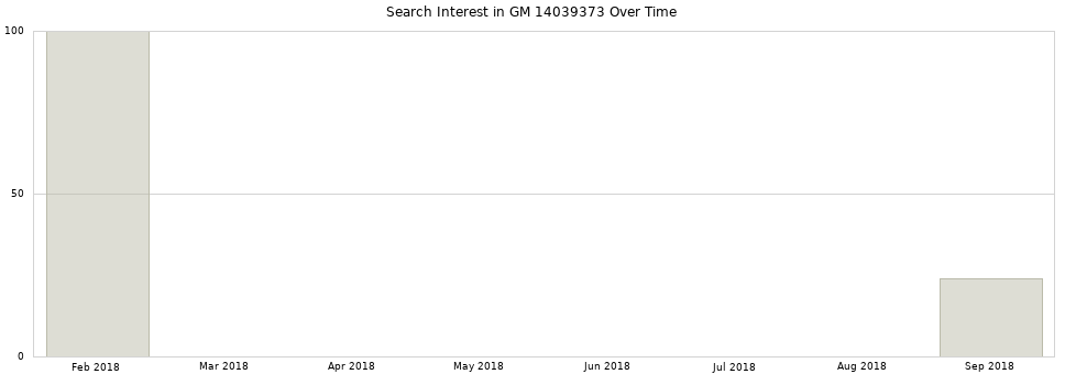 Search interest in GM 14039373 part aggregated by months over time.