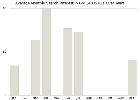 Monthly average search interest in GM 14039411 part over years from 2013 to 2020.
