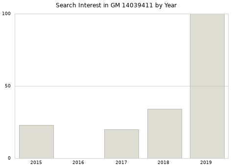 Annual search interest in GM 14039411 part.