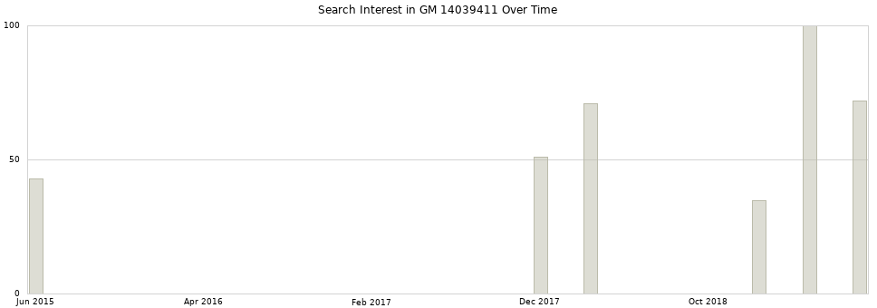 Search interest in GM 14039411 part aggregated by months over time.