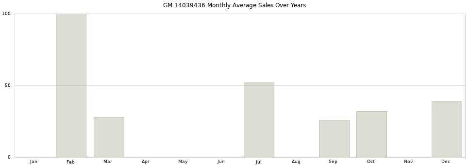 GM 14039436 monthly average sales over years from 2014 to 2020.
