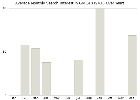 Monthly average search interest in GM 14039436 part over years from 2013 to 2020.
