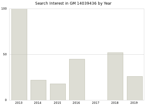 Annual search interest in GM 14039436 part.