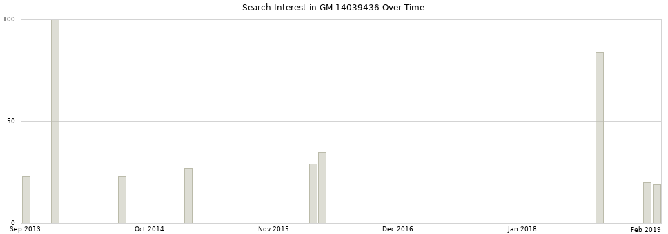 Search interest in GM 14039436 part aggregated by months over time.